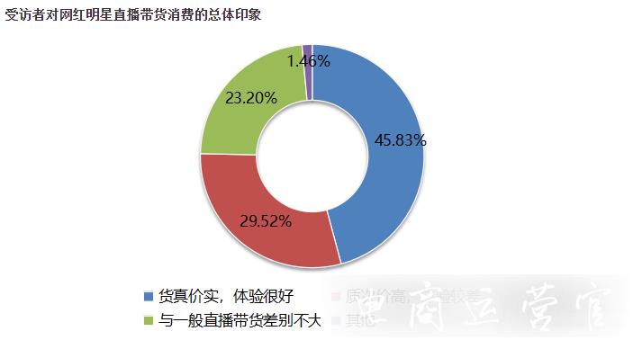 直播带货消费报告：超六成受访者经常通过直播带货方式购物